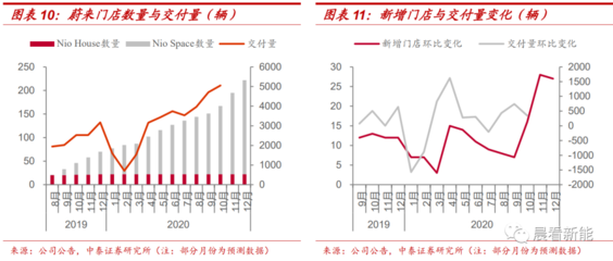 蔚來 以智能科技鑄就國(guó)產(chǎn)電動(dòng)車領(lǐng)頭羊地位，自動(dòng)化控制系統(tǒng)與系統(tǒng)集成優(yōu)勢(shì)凸顯