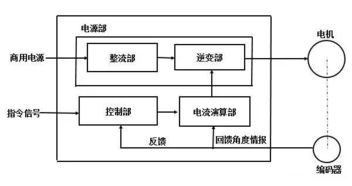 工業(yè)機(jī)器人伺服系統(tǒng) 結(jié)構(gòu)與原理詳解及自動(dòng)化集成應(yīng)用
